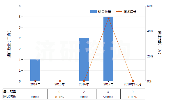 2014-2018年3月中國阿普唑侖、卡馬西泮等以及它們的鹽(HS29339100)進(jìn)口量及增速統(tǒng)計(jì)